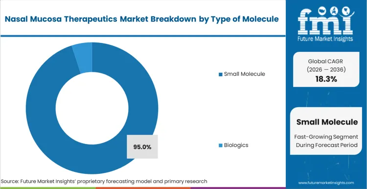 Nasal Mucosa Therapeutics Market Analysis By Type Of Molecule