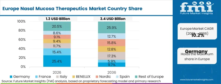 Nasal Mucosa Therapeutics Market Europe Country Market Share Analysis, 2026 & 2036