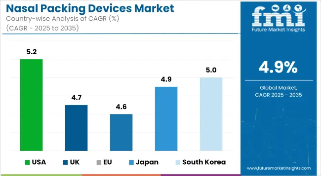 Nasal Packing Devices Market Cagr Analysis By Country