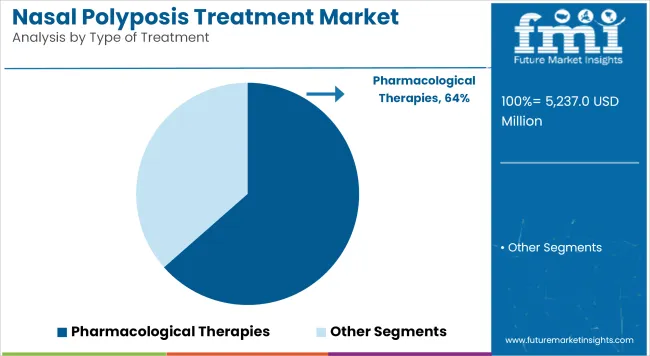 Nasal Polyposis Treatment Market Analysis By Type Of Treatment