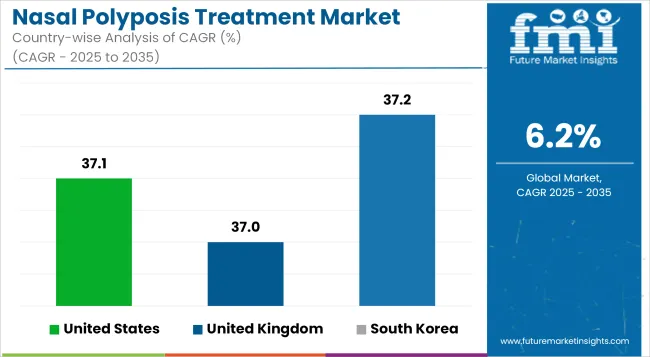 Nasal Polyposis Treatment Market Cagr Analysis By Country