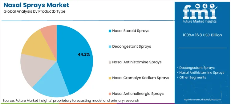Nasal Sprays Market Analysis By Productb Type