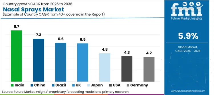 Nasal Sprays Market Cagr Analysis By Country