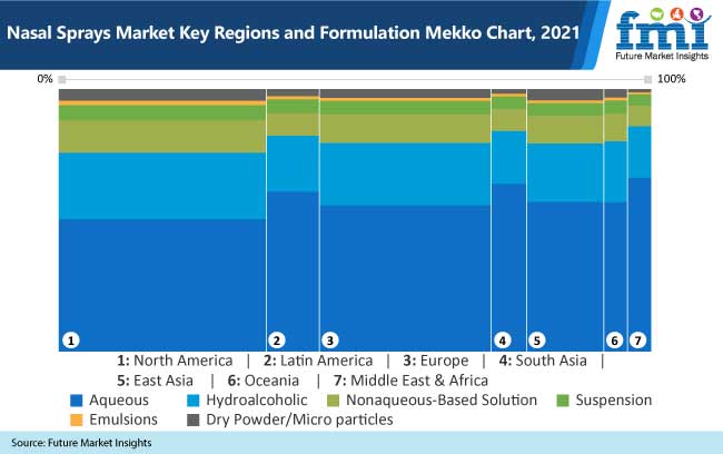 nasal sprays market key regions and formulation mekko chart, 2021