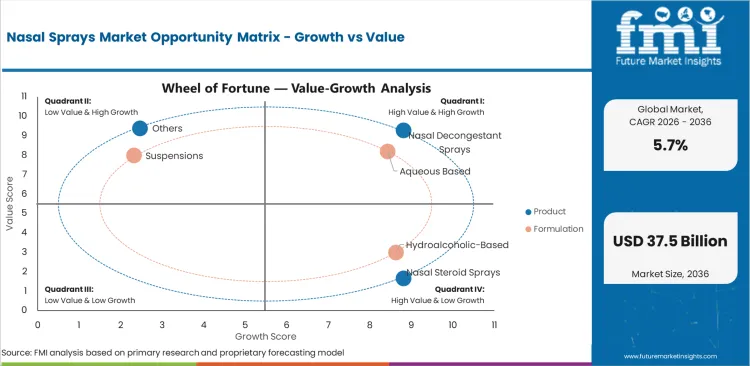 Nasal Sprays Market Opportunity Matrix Growth Vs Value Nasal Sprays Market Opportunity Matrix Growth Vs Value