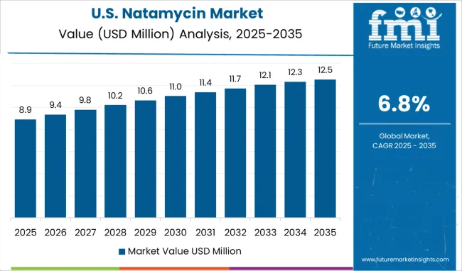 Natamycin Market Country Value Analysis