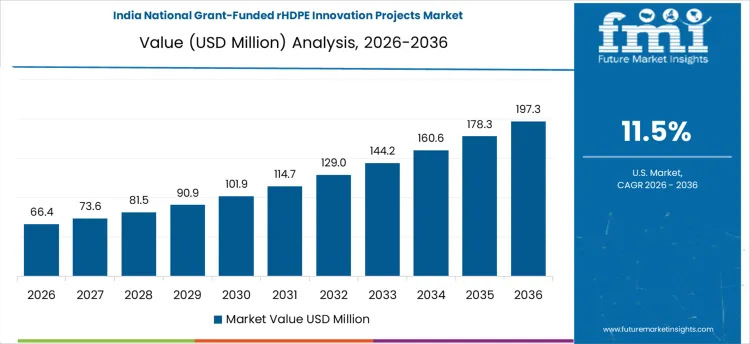 National Grant Funded Rhdpe Innovation Projects Market Country Value Analysis