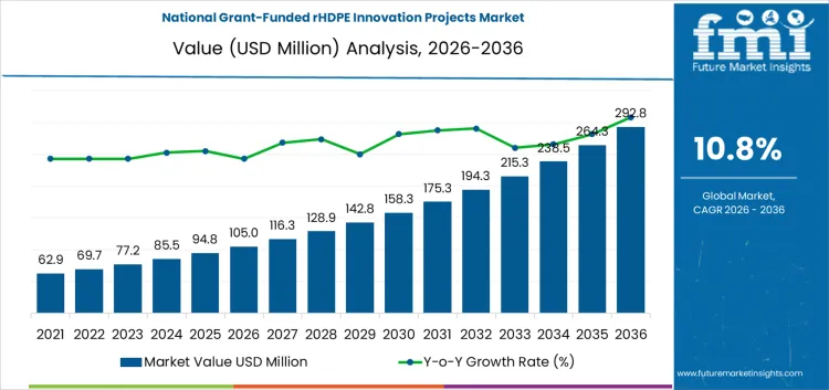 National Grant Funded Rhdpe Innovation Projects Market Market Value Analysis