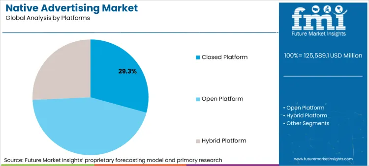 Native Advertising Market Analysis By Platforms