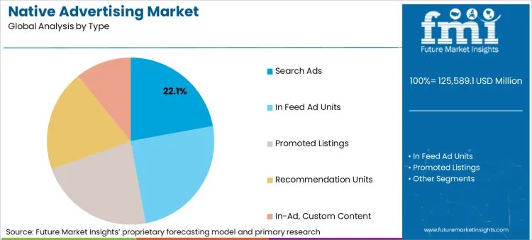 Native Advertising Market Analysis By Type