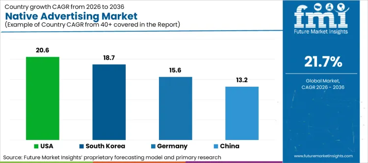 Native Advertising Market Cagr Analysis By Country
