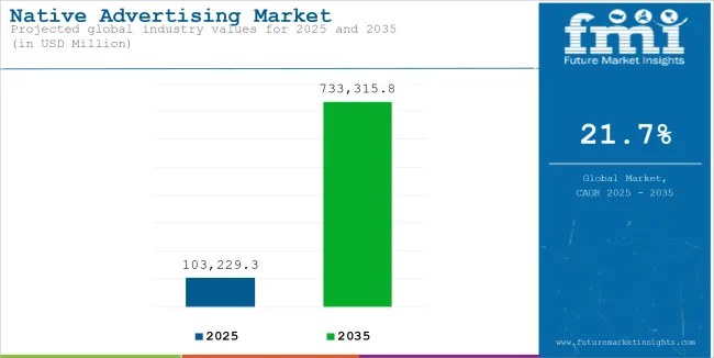 Native Advertising Market Industry Value Analysis