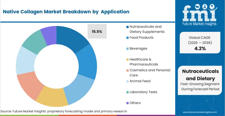 Native Collagen Market Analysis By Application
