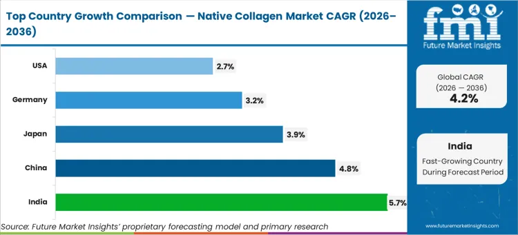 Native Collagen Market Cagr Analysis By Country