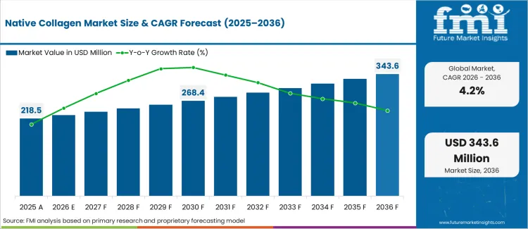 Native Collagen Market Market Value Analysis