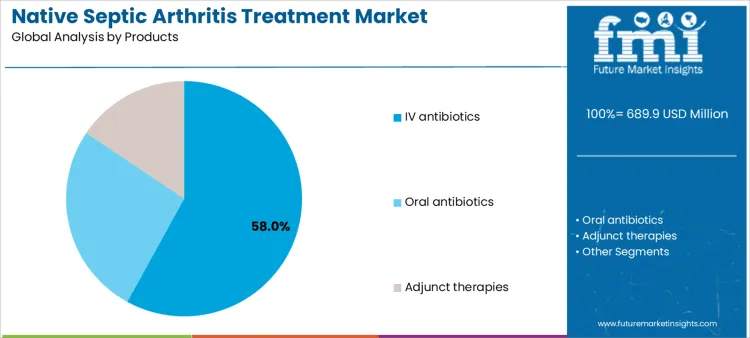 Native Septic Arthritis Treatment Market Analysis By Products