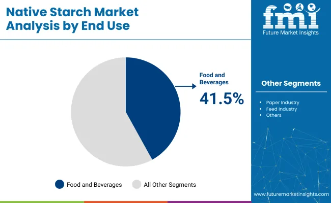 Native Starches Market Analysis By End Use