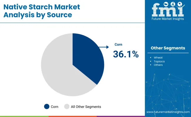 Native Starches Market Analysis By Source