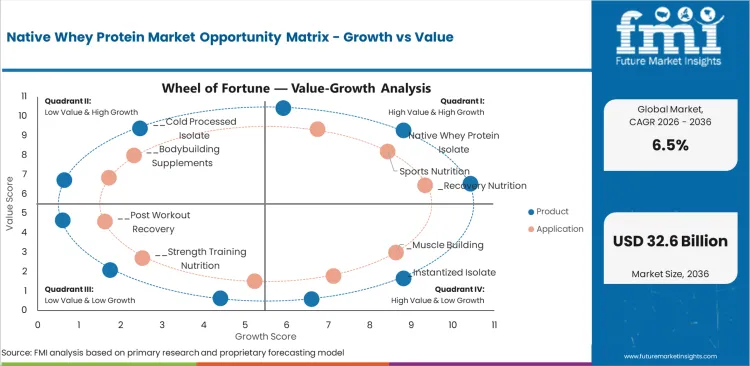 Native Whey Protein Market Opportunity Matrix Growth Vs Value Native Whey Protein Market Opportunity Matrix Growth Vs Value
