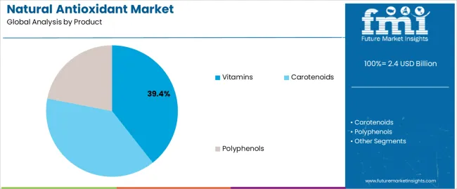 Natural Antioxidant Market Analysis By Product Natural Antioxidant Market Analysis By Product