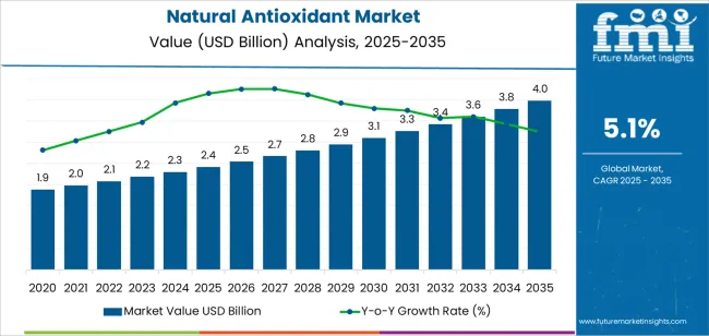Natural Antioxidant Market Market Value Analysis Natural Antioxidant Market Market Value Analysis