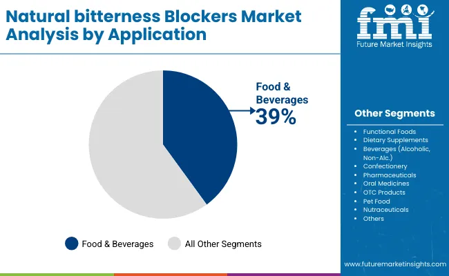 Natural Bitterness Blockers Market By Application