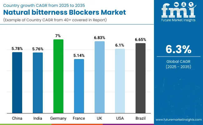 Natural Bitterness Blockers Market By Country