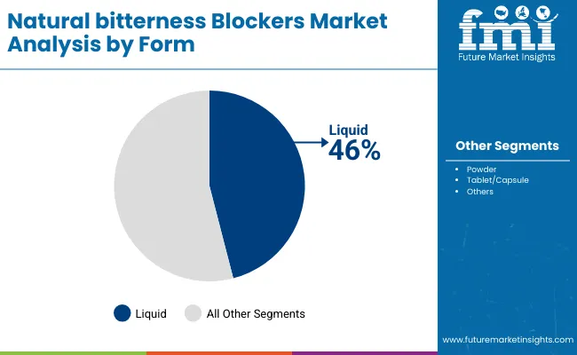 Natural Bitterness Blockers Market By Form
