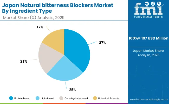 Natural Bitterness Blockers Market Japan