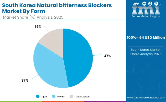 Natural Bitterness Blockers Market South Korea