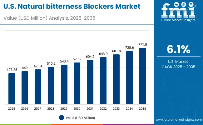 Natural Bitterness Blockers Market Usa