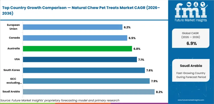 Natural Chew Pet Treats Market Cagr Analysis By Country Natural Chew Pet Treats Market Cagr Analysis By Country