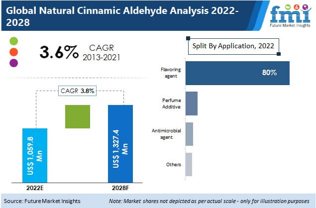 natural cinnamic aldehyde