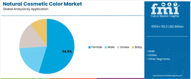 Natural Cosmetic Color Market Analysis By Application
