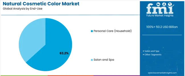 Natural Cosmetic Color Market Analysis By End Use