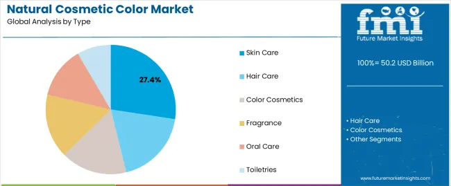 Natural Cosmetic Color Market Analysis By Type