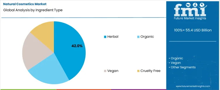 Natural Cosmetics Market Analysis By Ingredient Type
