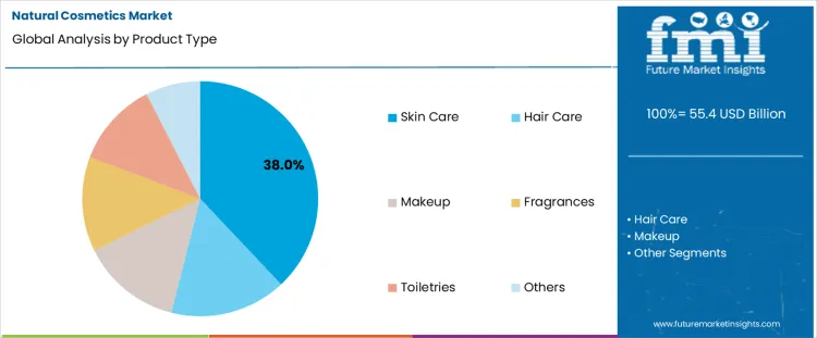 Natural Cosmetics Market Analysis By Product Type