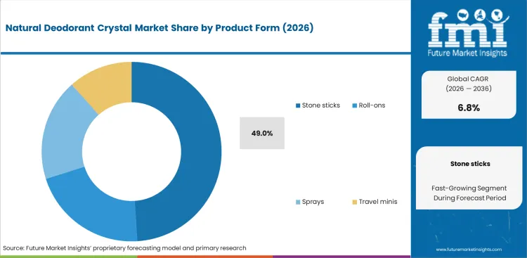 Natural Deodorant Crystal Market Analysis By Product Form