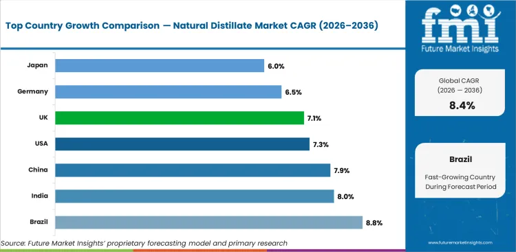 Natural Distillate Market Cagr Analysis By Country Natural Distillate Market Cagr Analysis By Country