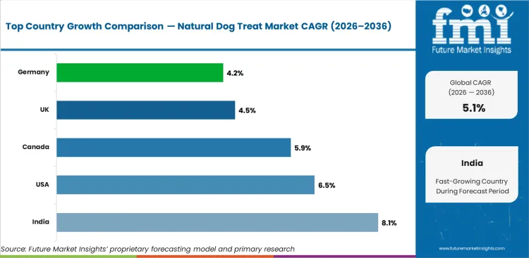 Natural Dog Treat Market Cagr Analysis By Country