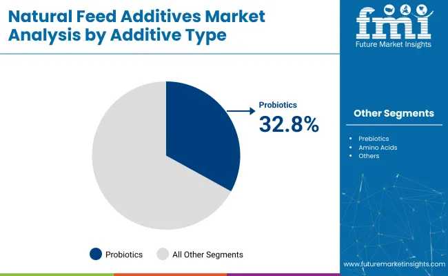 Natural Feed Additives Market Analysis By Additive Type