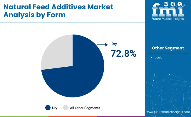 Natural Feed Additives Market Analysis By Form