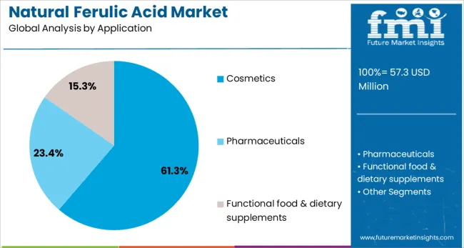 Natural Ferulic Acid Market Analysis By Application