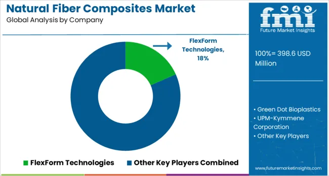 Natural Fiber Composites Market Analysis By Company
