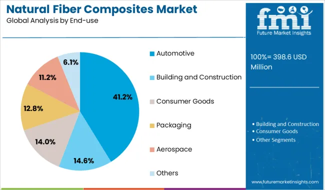 Natural Fiber Composites Market Analysis By End Use