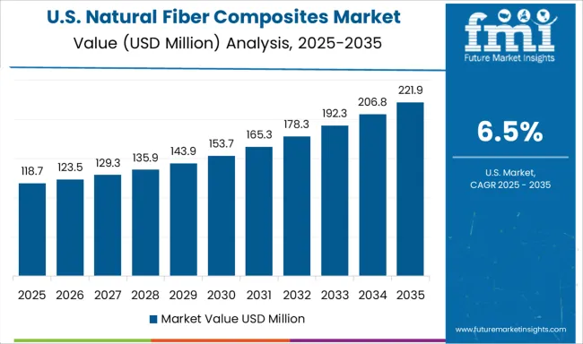 Natural Fiber Composites Market Country Value Analysis