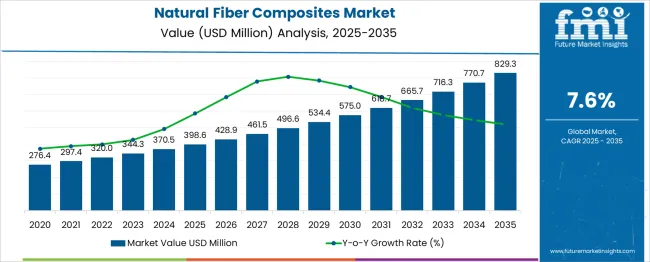 Natural Fiber Composites Market