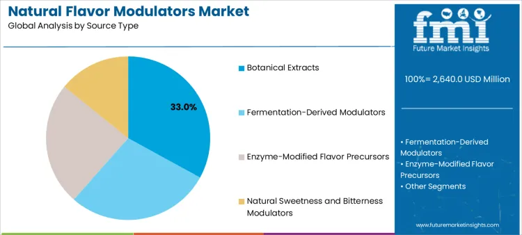Natural Flavor Modulators Market Analysis By Source Type