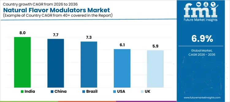 Natural Flavor Modulators Market Cagr Analysis By Country